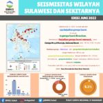 Sebulan Pulau Sulawesi 234 Kali di Goyang Gempa Bumi,  ini Sesar Paling Akif