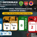 Waspada! Covid-19 di Barru Terus Bertambah